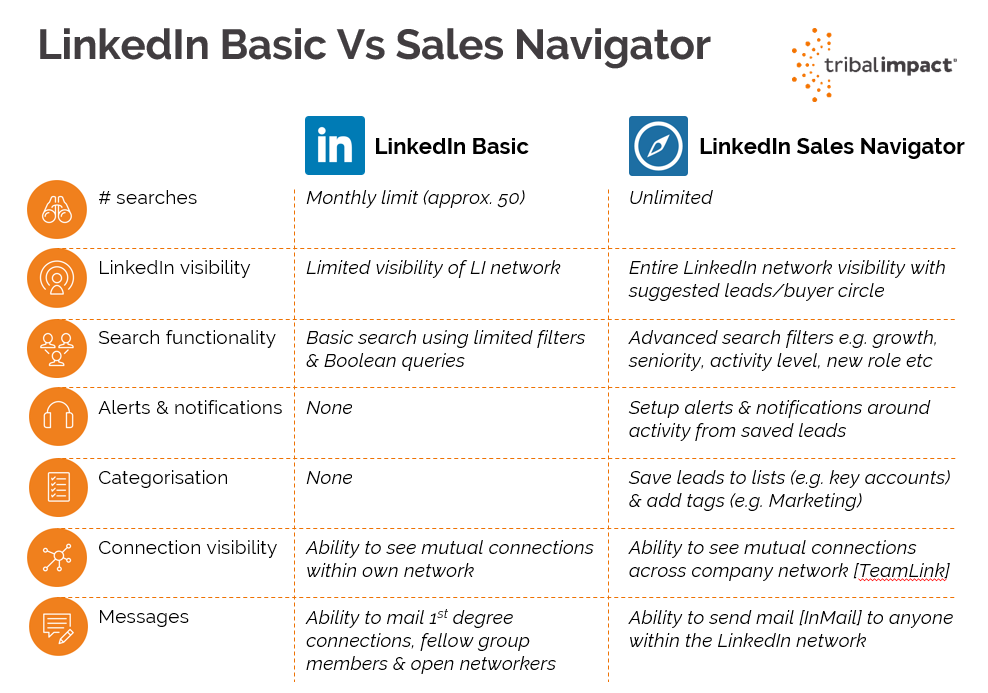 On LinkedIn Navigator, the strategy involves connecting with friends to expand the network and ultimately generate leads for business.